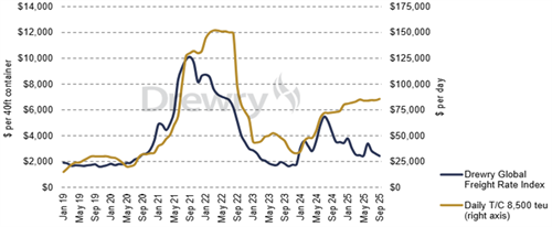 德路里：集裝箱船租船市場或將在明年后迎來調整