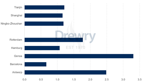 德路里:航運巨頭“押注”準時,船期延誤真能終結?