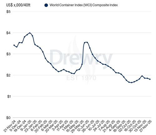 Drewry世界集裝箱運價指數WCI下跌2%