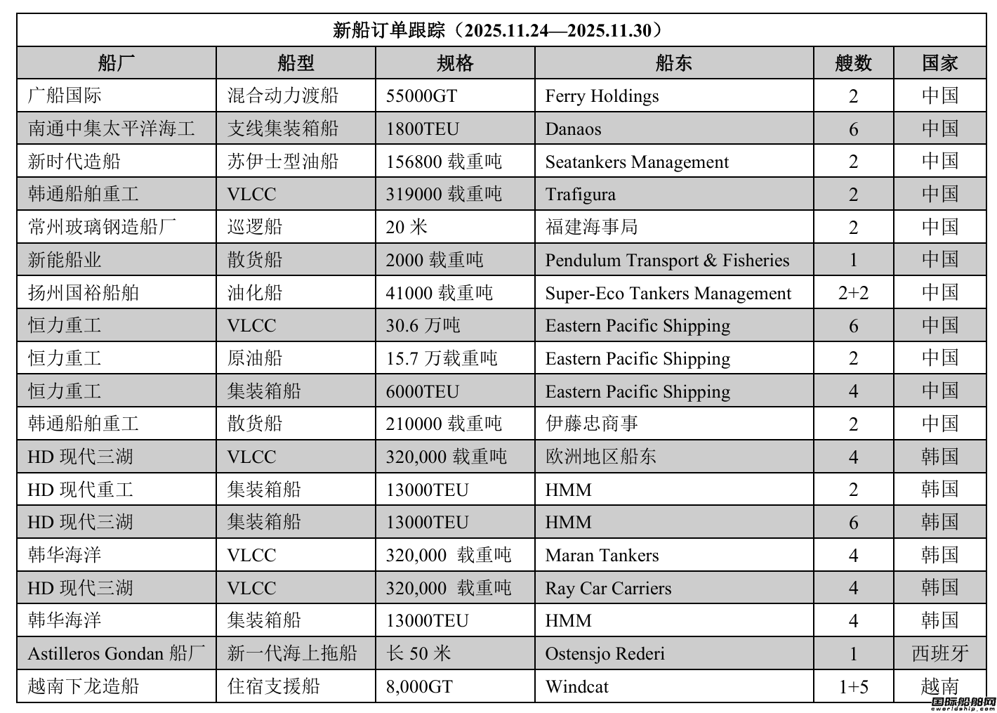 新船訂單跟蹤（2025.11.24—2025.11.30）