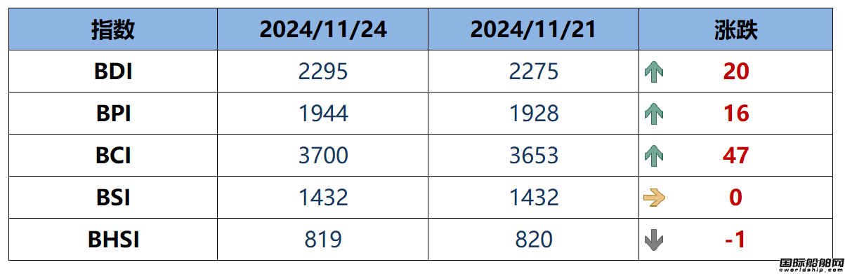 BDI指數周一上升20點至2295點