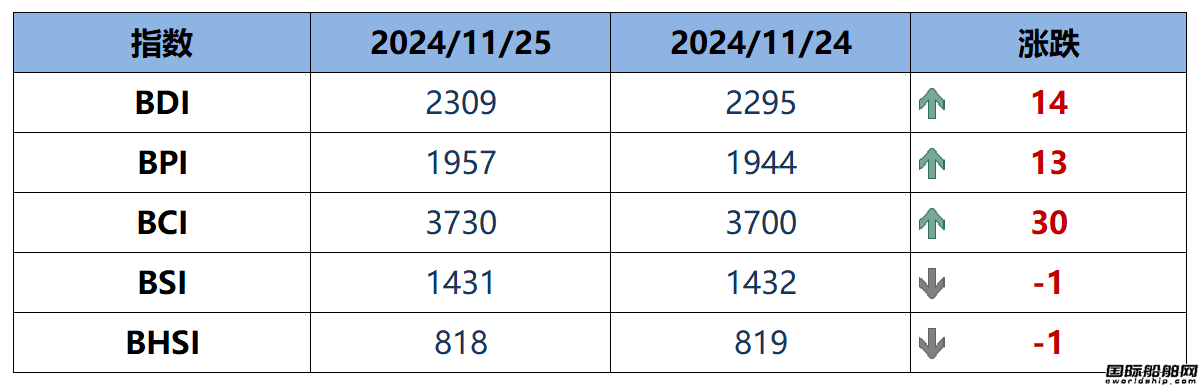 BDI指數周二上升14點至2309點