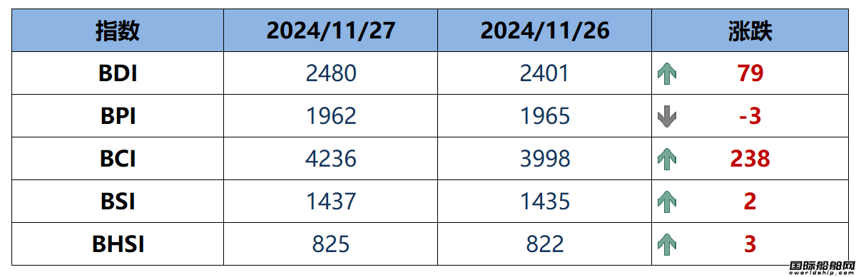 BDI指數周四上升79點至2480點
