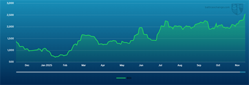 波交所每周運費市場報告（2025年11月28日）