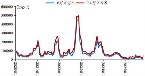 LNG船市場短期承壓，中長期依然可期