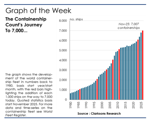 歷史最快增速!全球集裝箱船隊突破7000艘大關