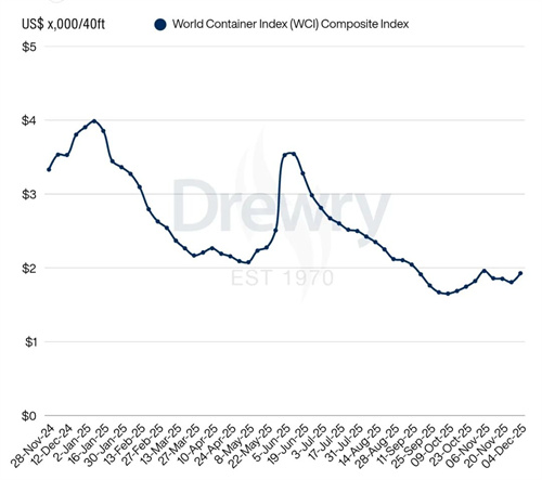 Drewry缯b\rָWCIֹ7%