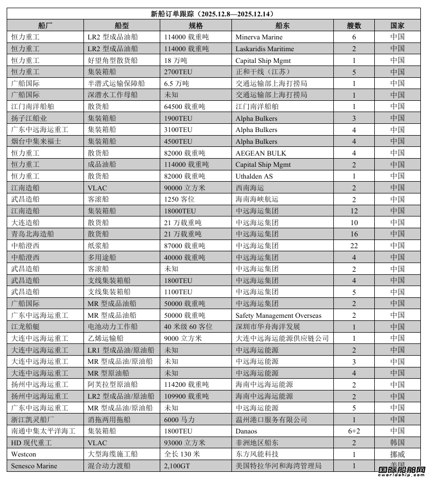 新船訂單跟蹤(2025.12.8—2025.12.14)