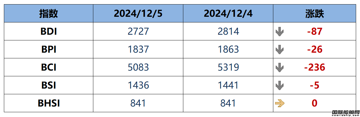 BDI指數周五下跌87點至2727點