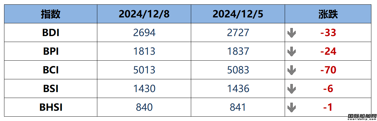 BDI指數周一下跌33點至2694點