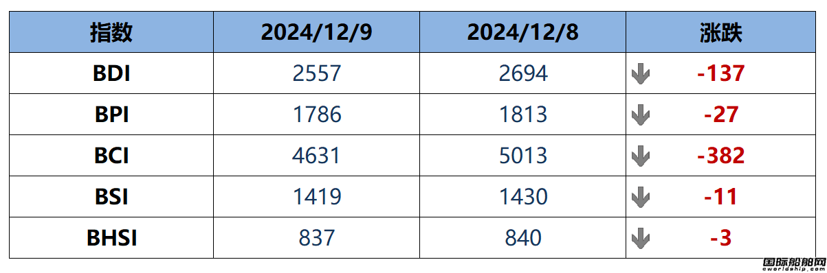 BDI指數周二下跌137點至2557點