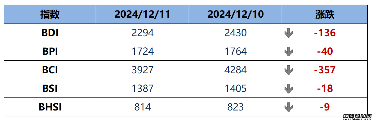 BDI指數(shù)周四下跌136點至2294點