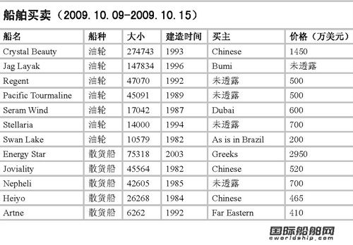 最新二手船買賣情報（09.10.09-09.10.15）