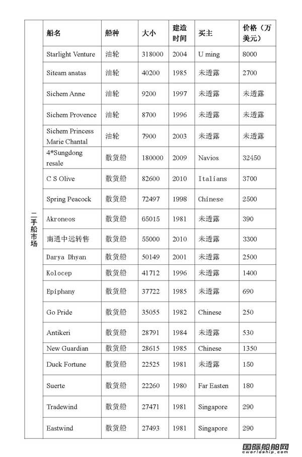 最新二手船買賣情報（09.6.18-09.6.24）