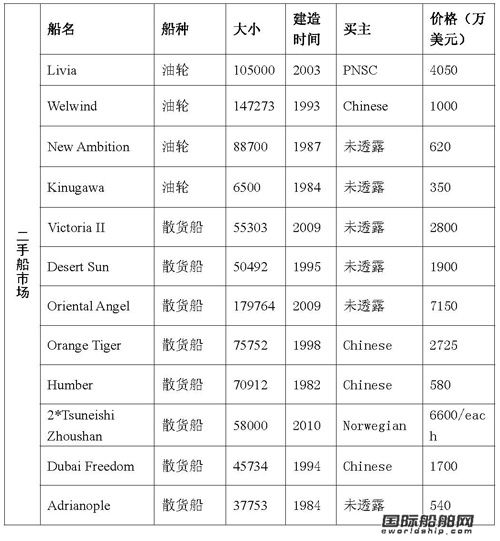最新二手船買賣情報（09.8.7-09.8.12）