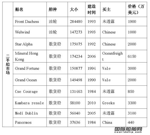 最新二手船買賣情報（09.7.24-09.7.30）