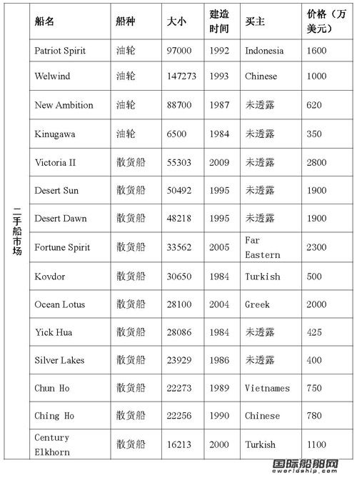 最新二手船買賣情報（09.8.1-09.8.6）