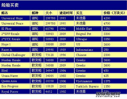最新二手船買賣情報（09.9.10-09.9.16）