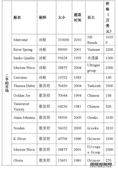 最新二手船買賣情報（09.8.28-09.9.3）