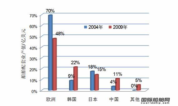 韓國船舶配套業全球第二
